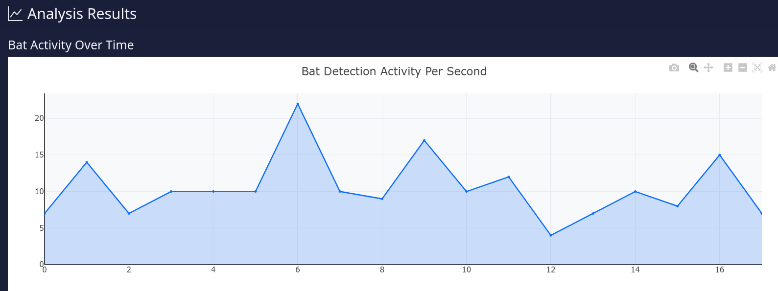 Chart showing the number of bat exits per minute across a one-hour emergence recording session.